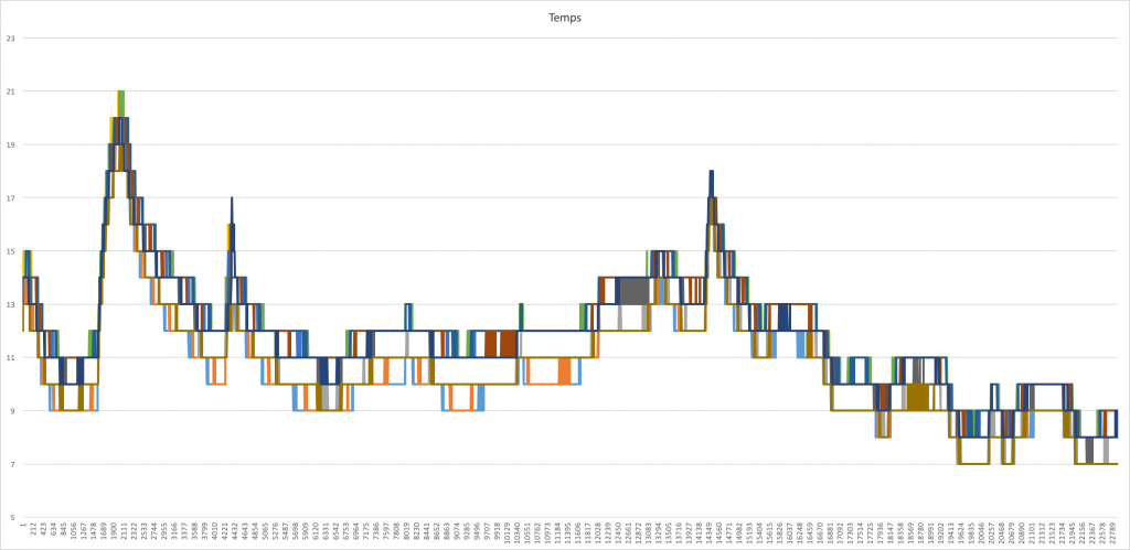 Temperature from 11 DHT11 sensors over 22900 data readings for each sensor