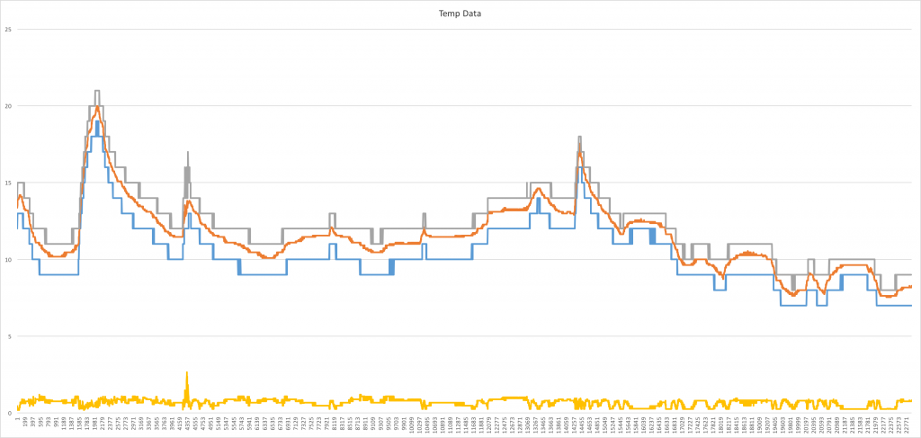 min, avg, max and variance of temperature from 11 DHT11 sensors over 22900 data readings for each sensor