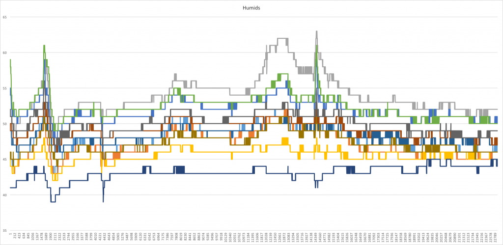 Humidity from 11 DHT11 sensors over 22900 data readings for each sensor