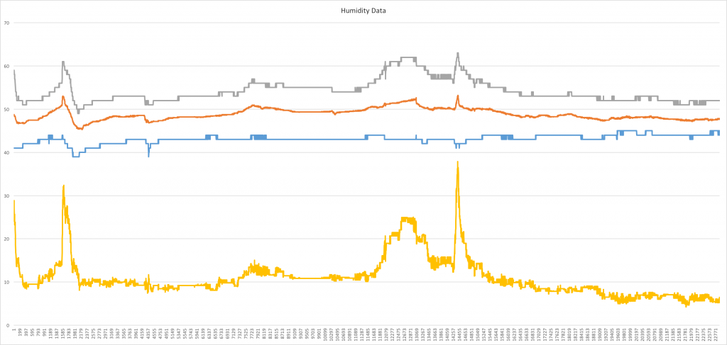 min, avg, max and variance of humidity from 11 DHT11 sensors over 22900 data readings for each sensor